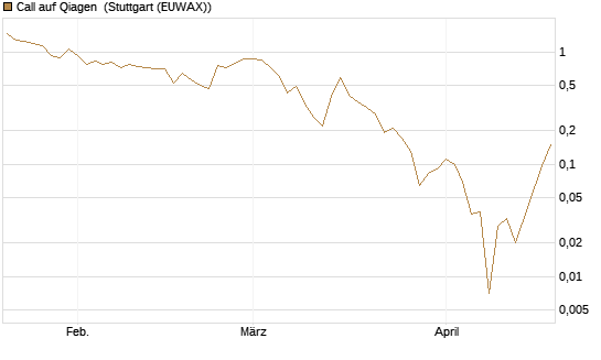 Call auf Qiagen [UniCredit Bank GmbH] Chart
