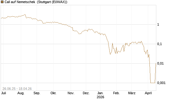 Call auf Nemetschek [UniCredit Bank GmbH] Chart