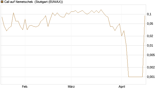 Call auf Nemetschek [UniCredit Bank GmbH] Chart