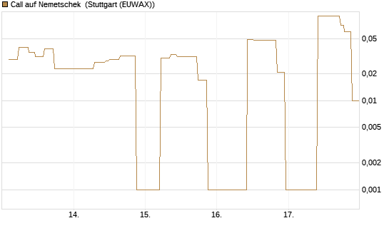 Call auf Nemetschek [UniCredit Bank GmbH] Chart