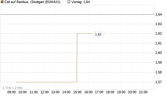 Call auf Rambus [UniCredit Bank GmbH] Chart