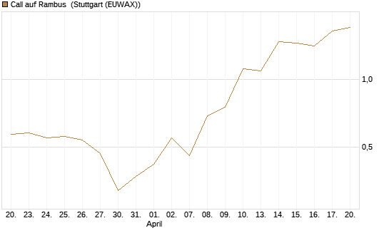 Call auf Rambus [UniCredit Bank GmbH] Chart