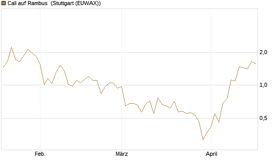 Call auf Rambus [UniCredit Bank GmbH] Chart
