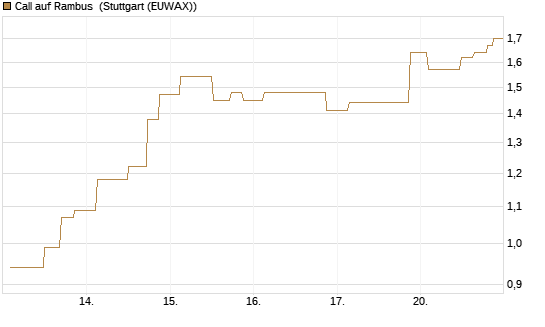 Call auf Rambus [UniCredit Bank GmbH] Chart