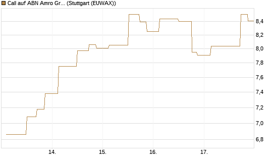 Call auf ABN Amro Group [UniCredit Bank GmbH] Chart