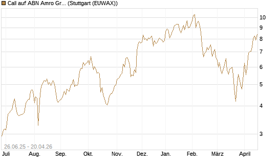 Call auf ABN Amro Group [UniCredit Bank GmbH] Chart