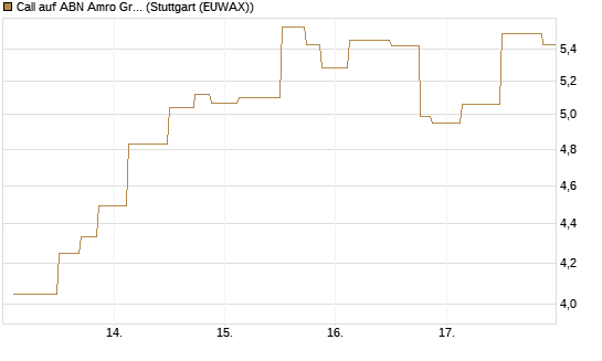 Call auf ABN Amro Group [UniCredit Bank GmbH] Chart
