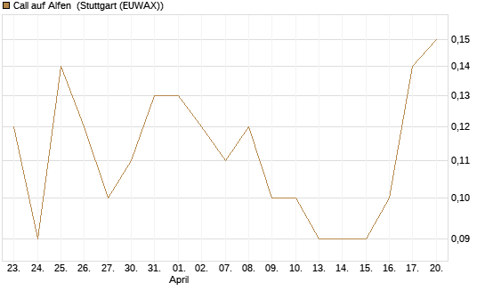 Call auf Alfen [UniCredit Bank GmbH] Chart