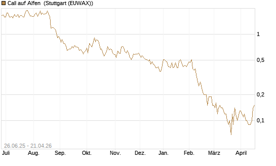 Call auf Alfen [UniCredit Bank GmbH] Chart