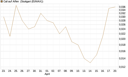 Call auf Alfen [UniCredit Bank GmbH] Chart