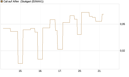 Call auf Alfen [UniCredit Bank GmbH] Chart