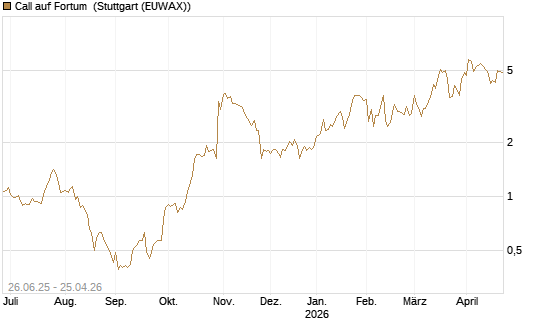 Call auf Fortum [UniCredit Bank GmbH] Chart