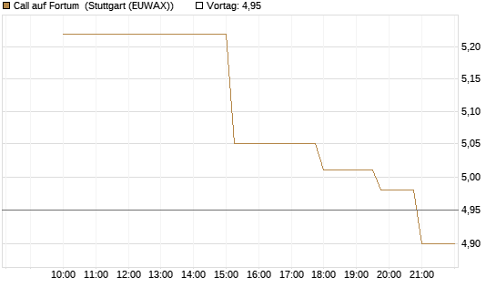 Call auf Fortum [UniCredit Bank GmbH] Chart