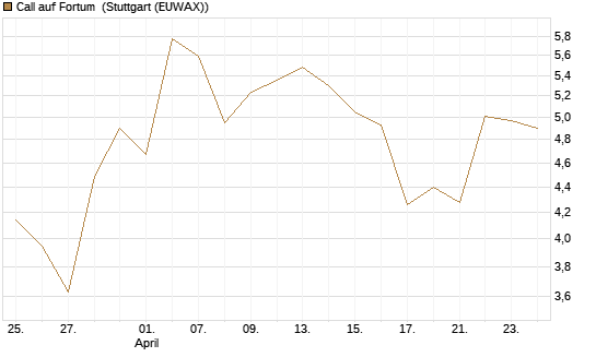 Call auf Fortum [UniCredit Bank GmbH] Chart