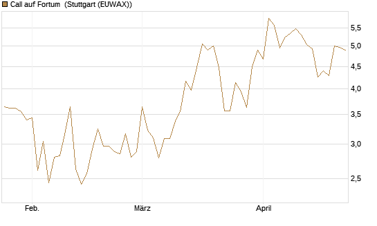 Call auf Fortum [UniCredit Bank GmbH] Chart