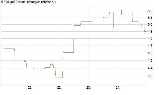 Call auf Fortum [UniCredit Bank GmbH] Chart
