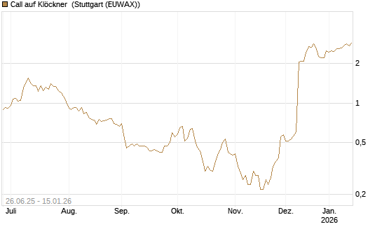 Call auf Klöckner [UniCredit Bank GmbH] Chart