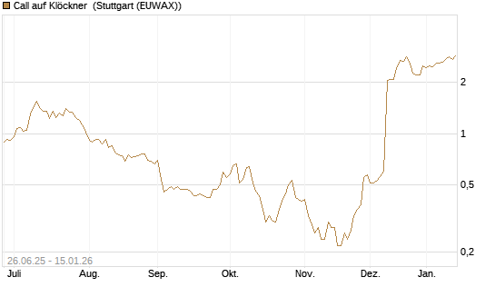 Call auf Klöckner [UniCredit Bank GmbH] Chart