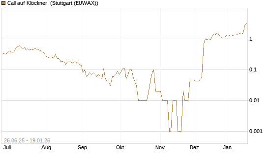 Call auf Klöckner [UniCredit Bank GmbH] Chart