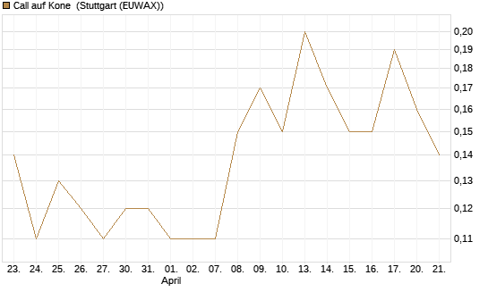 Call auf Kone [UniCredit Bank GmbH] Chart