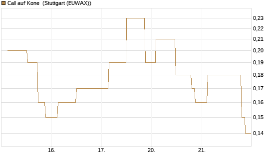 Call auf Kone [UniCredit Bank GmbH] Chart
