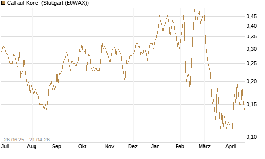 Call auf Kone [UniCredit Bank GmbH] Chart