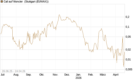 Call auf Moncler [UniCredit Bank GmbH] Chart