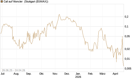 Call auf Moncler [UniCredit Bank GmbH] Chart