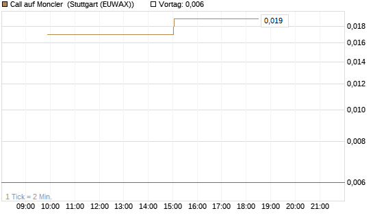 Call auf Moncler [UniCredit Bank GmbH] Chart