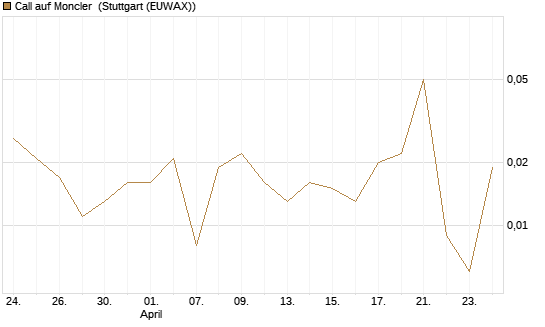 Call auf Moncler [UniCredit Bank GmbH] Chart