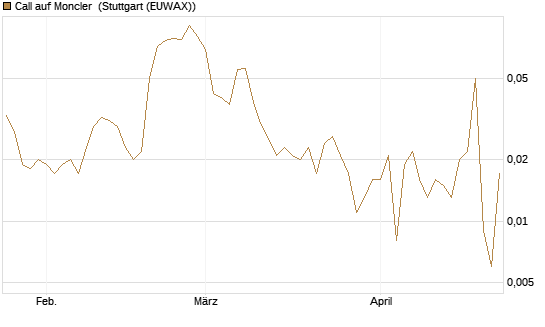 Call auf Moncler [UniCredit Bank GmbH] Chart