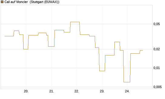 Call auf Moncler [UniCredit Bank GmbH] Chart