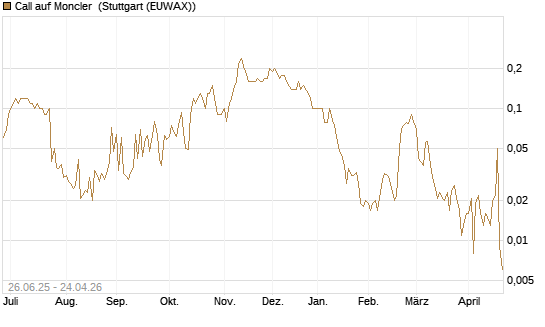 Call auf Moncler [UniCredit Bank GmbH] Chart