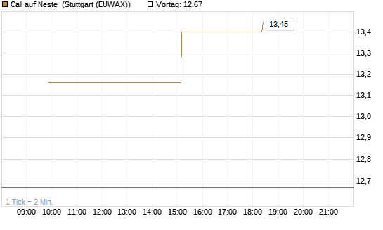 Call auf Neste [UniCredit Bank GmbH] Chart