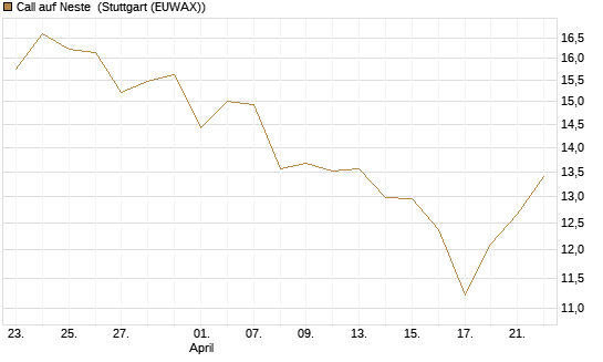 Call auf Neste [UniCredit Bank GmbH] Chart
