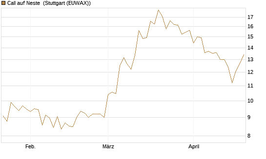 Call auf Neste [UniCredit Bank GmbH] Chart