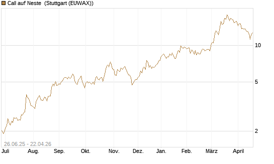 Call auf Neste [UniCredit Bank GmbH] Chart