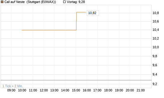 Call auf Neste [UniCredit Bank GmbH] Chart