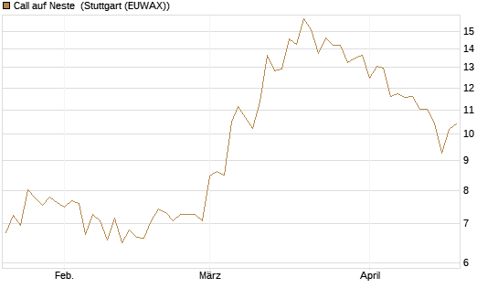 Call auf Neste [UniCredit Bank GmbH] Chart