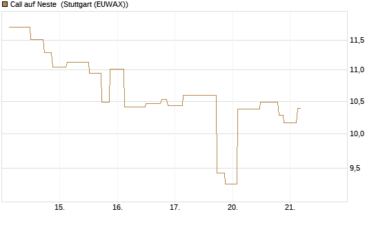 Call auf Neste [UniCredit Bank GmbH] Chart