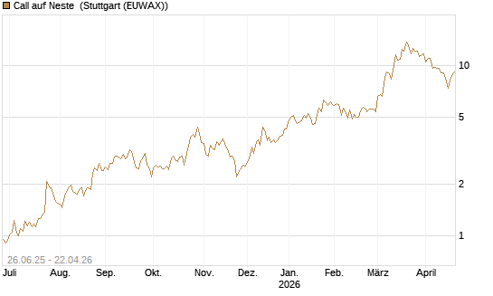 Call auf Neste [UniCredit Bank GmbH] Chart