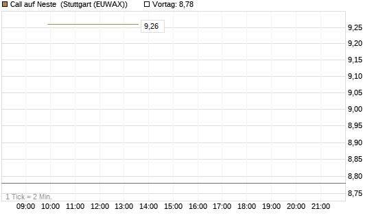 Call auf Neste [UniCredit Bank GmbH] Chart