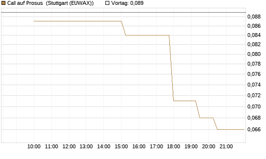 Call auf Prosus [UniCredit Bank GmbH] Chart