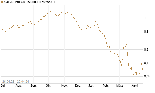 Call auf Prosus [UniCredit Bank GmbH] Chart