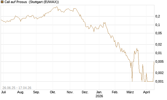 Call auf Prosus [UniCredit Bank GmbH] Chart