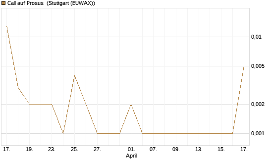 Call auf Prosus [UniCredit Bank GmbH] Chart