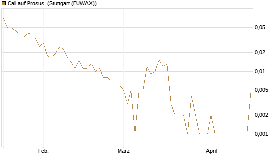 Call auf Prosus [UniCredit Bank GmbH] Chart