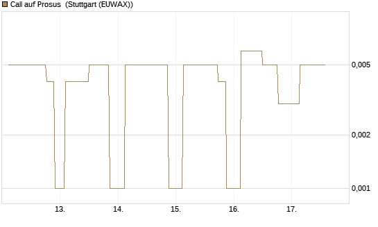 Call auf Prosus [UniCredit Bank GmbH] Chart