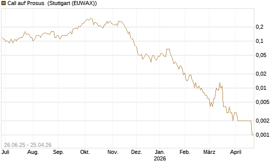 Call auf Prosus [UniCredit Bank GmbH] Chart