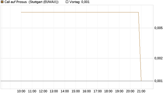 Call auf Prosus [UniCredit Bank GmbH] Chart